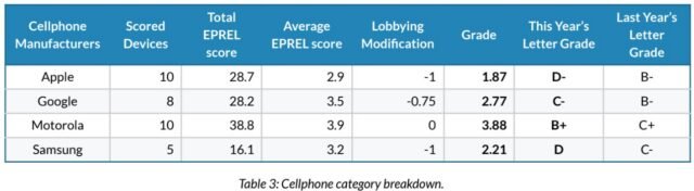 Pontuações de reparabilidade de celulares da US PIRG
